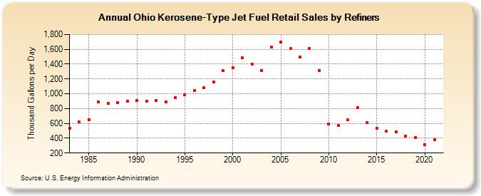 Ohio Kerosene-Type Jet Fuel Retail Sales by Refiners (Thousand Gallons per Day)