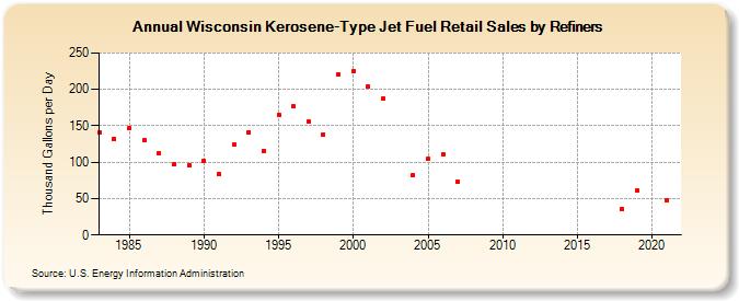 Wisconsin Kerosene-Type Jet Fuel Retail Sales by Refiners (Thousand Gallons per Day)