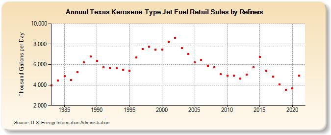 Texas Kerosene-Type Jet Fuel Retail Sales by Refiners (Thousand Gallons per Day)
