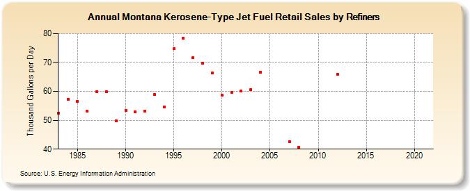 Montana Kerosene-Type Jet Fuel Retail Sales by Refiners (Thousand Gallons per Day)