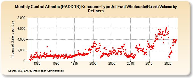 Central Atlantic (PADD 1B) Kerosene-Type Jet Fuel Wholesale/Resale Volume by Refiners (Thousand Gallons per Day)