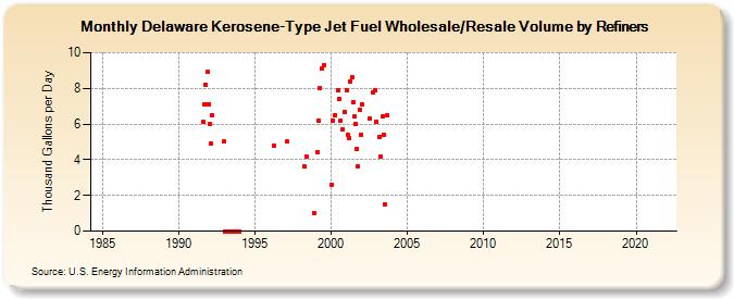 Delaware Kerosene-Type Jet Fuel Wholesale/Resale Volume by Refiners (Thousand Gallons per Day)