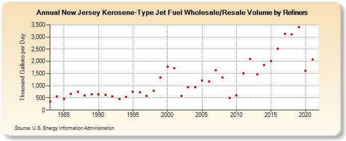 New Jersey Kerosene-Type Jet Fuel Wholesale/Resale Volume by Refiners (Thousand Gallons per Day)