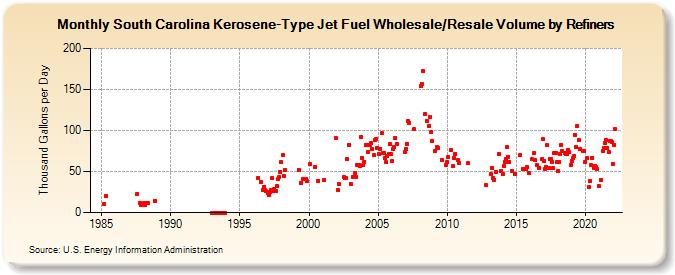 South Carolina Kerosene-Type Jet Fuel Wholesale/Resale Volume by Refiners (Thousand Gallons per Day)