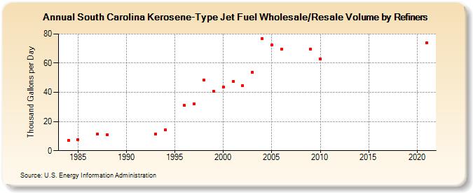South Carolina Kerosene-Type Jet Fuel Wholesale/Resale Volume by Refiners (Thousand Gallons per Day)