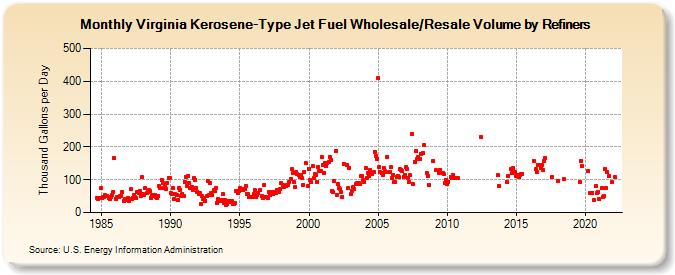 Virginia Kerosene-Type Jet Fuel Wholesale/Resale Volume by Refiners (Thousand Gallons per Day)