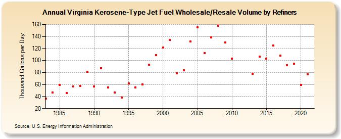 Virginia Kerosene-Type Jet Fuel Wholesale/Resale Volume by Refiners (Thousand Gallons per Day)