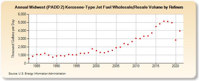 Midwest (PADD 2) Kerosene-Type Jet Fuel Wholesale/Resale Volume by Refiners (Thousand Gallons per Day)