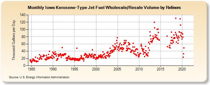 Iowa Kerosene-Type Jet Fuel Wholesale/Resale Volume by Refiners (Thousand Gallons per Day)