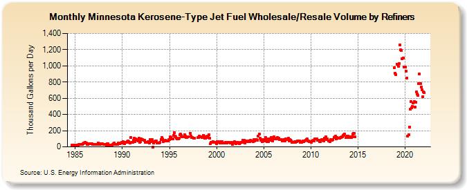 Minnesota Kerosene-Type Jet Fuel Wholesale/Resale Volume by Refiners (Thousand Gallons per Day)