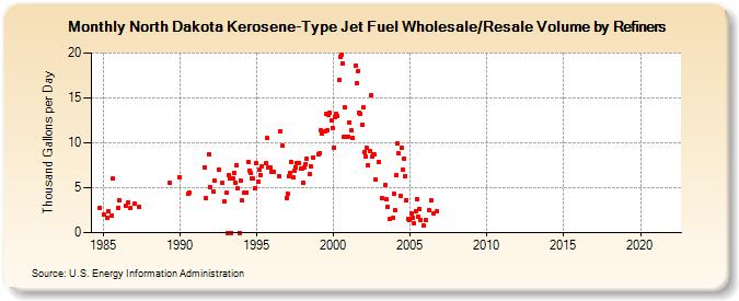 North Dakota Kerosene-Type Jet Fuel Wholesale/Resale Volume by Refiners (Thousand Gallons per Day)