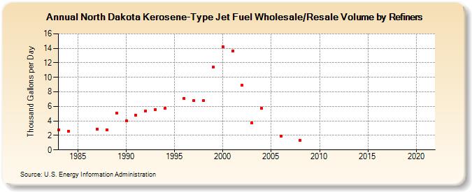 North Dakota Kerosene-Type Jet Fuel Wholesale/Resale Volume by Refiners (Thousand Gallons per Day)