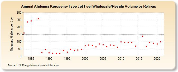 Alabama Kerosene-Type Jet Fuel Wholesale/Resale Volume by Refiners (Thousand Gallons per Day)