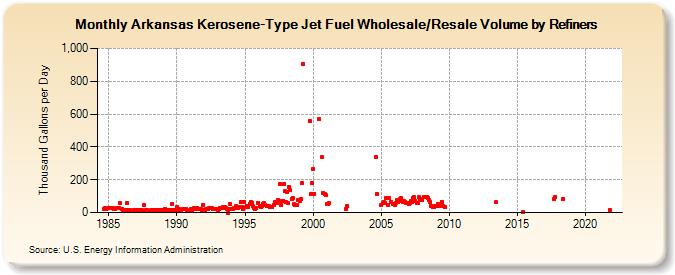 Arkansas Kerosene-Type Jet Fuel Wholesale/Resale Volume by Refiners (Thousand Gallons per Day)