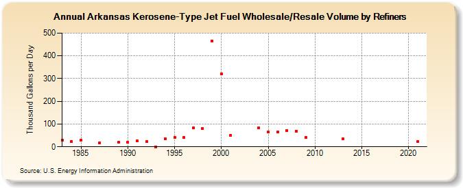 Arkansas Kerosene-Type Jet Fuel Wholesale/Resale Volume by Refiners (Thousand Gallons per Day)
