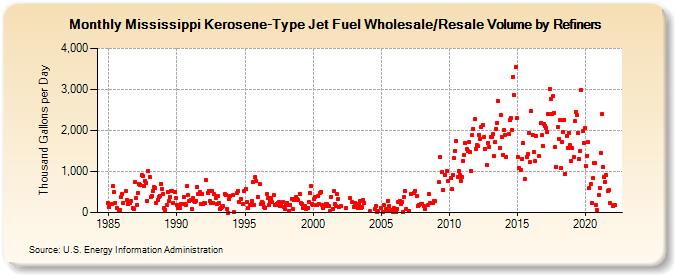 Mississippi Kerosene-Type Jet Fuel Wholesale/Resale Volume by Refiners (Thousand Gallons per Day)