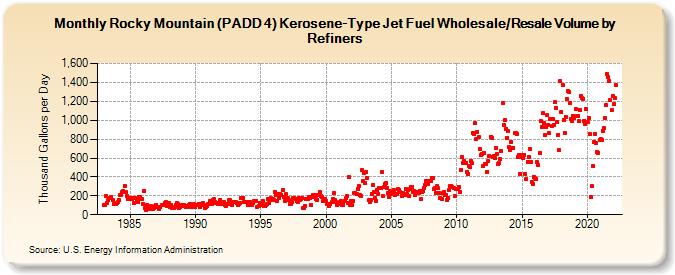Rocky Mountain (PADD 4) Kerosene-Type Jet Fuel Wholesale/Resale Volume by Refiners (Thousand Gallons per Day)