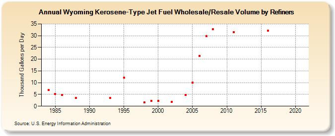 Wyoming Kerosene-Type Jet Fuel Wholesale/Resale Volume by Refiners (Thousand Gallons per Day)