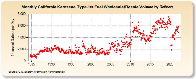 California Kerosene-Type Jet Fuel Wholesale/Resale Volume by Refiners (Thousand Gallons per Day)