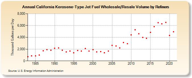 California Kerosene-Type Jet Fuel Wholesale/Resale Volume by Refiners (Thousand Gallons per Day)