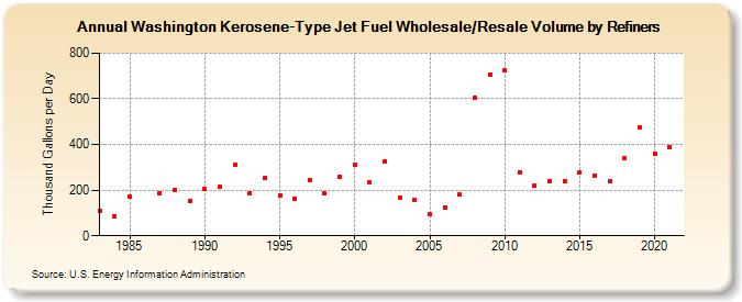Washington Kerosene-Type Jet Fuel Wholesale/Resale Volume by Refiners (Thousand Gallons per Day)