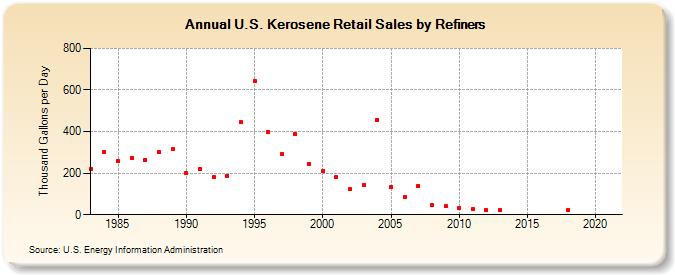 U.S. Kerosene Retail Sales by Refiners (Thousand Gallons per Day)