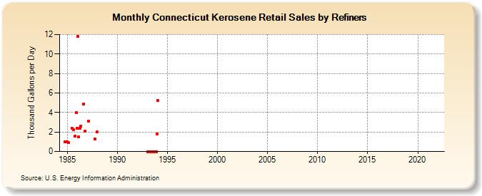 Connecticut Kerosene Retail Sales by Refiners (Thousand Gallons per Day)