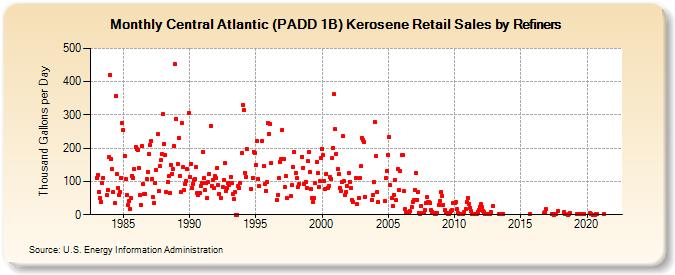 Central Atlantic (PADD 1B) Kerosene Retail Sales by Refiners (Thousand Gallons per Day)