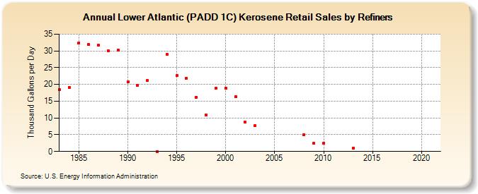 Lower Atlantic (PADD 1C) Kerosene Retail Sales by Refiners (Thousand Gallons per Day)