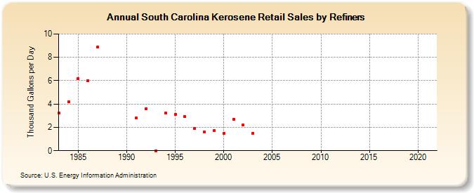 South Carolina Kerosene Retail Sales by Refiners (Thousand Gallons per Day)