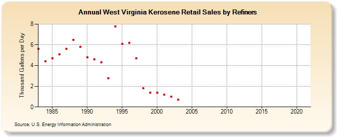 West Virginia Kerosene Retail Sales by Refiners (Thousand Gallons per Day)