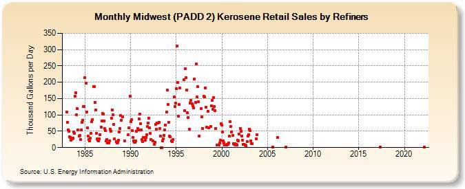Midwest (PADD 2) Kerosene Retail Sales by Refiners (Thousand Gallons per Day)