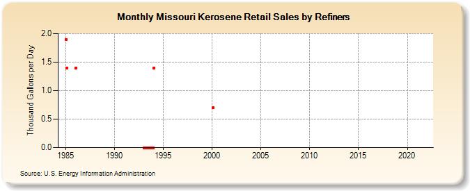 Missouri Kerosene Retail Sales by Refiners (Thousand Gallons per Day)