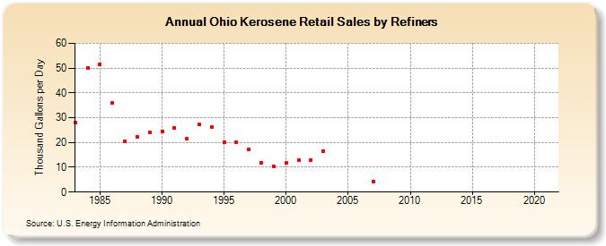 Ohio Kerosene Retail Sales by Refiners (Thousand Gallons per Day)