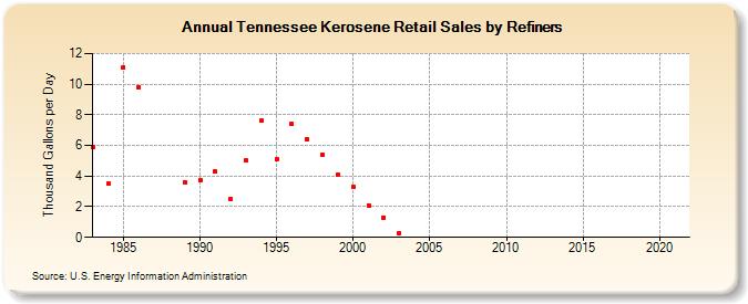Tennessee Kerosene Retail Sales by Refiners (Thousand Gallons per Day)