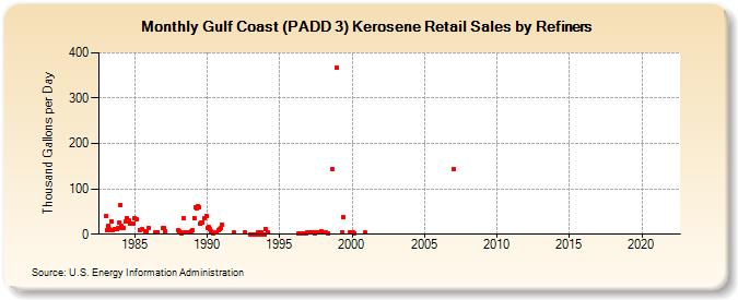 Gulf Coast (PADD 3) Kerosene Retail Sales by Refiners (Thousand Gallons per Day)