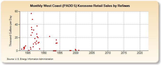 West Coast (PADD 5) Kerosene Retail Sales by Refiners (Thousand Gallons per Day)