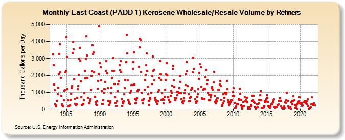 East Coast (PADD 1) Kerosene Wholesale/Resale Volume by Refiners (Thousand Gallons per Day)