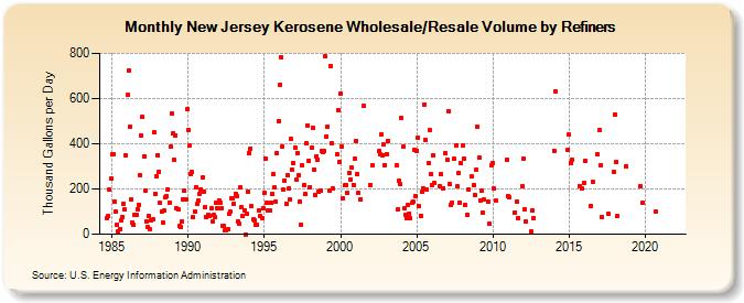 New Jersey Kerosene Wholesale/Resale Volume by Refiners (Thousand Gallons per Day)