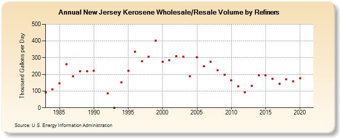 New Jersey Kerosene Wholesale/Resale Volume by Refiners (Thousand Gallons per Day)