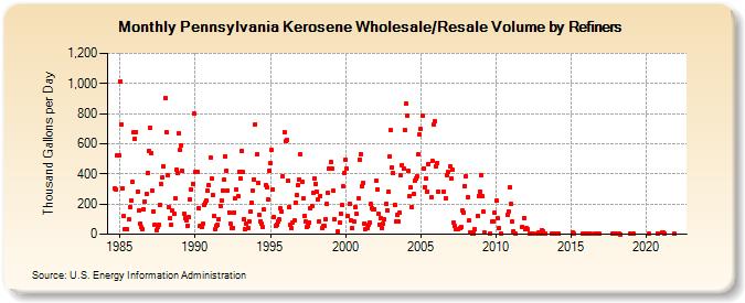 Pennsylvania Kerosene Wholesale/Resale Volume by Refiners (Thousand Gallons per Day)