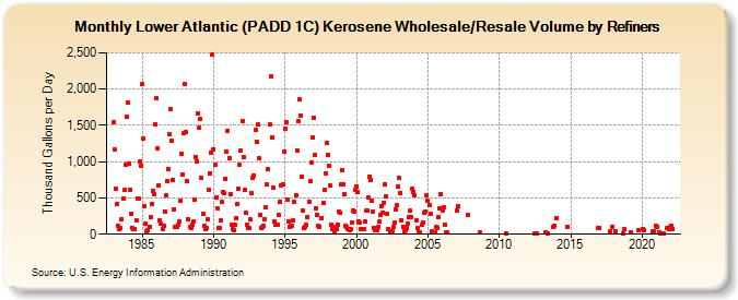 Lower Atlantic (PADD 1C) Kerosene Wholesale/Resale Volume by Refiners (Thousand Gallons per Day)