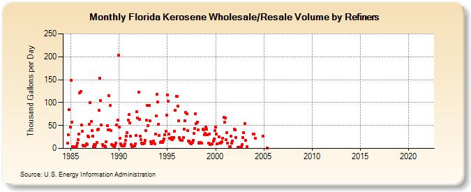 Florida Kerosene Wholesale/Resale Volume by Refiners (Thousand Gallons per Day)