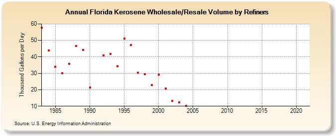 Florida Kerosene Wholesale/Resale Volume by Refiners (Thousand Gallons per Day)