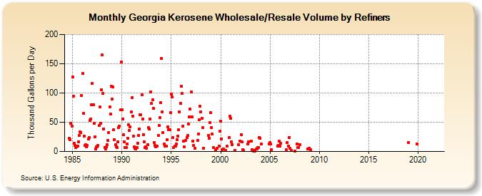 Georgia Kerosene Wholesale/Resale Volume by Refiners (Thousand Gallons per Day)