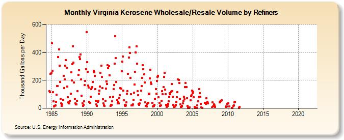 Virginia Kerosene Wholesale/Resale Volume by Refiners (Thousand Gallons per Day)