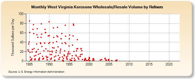 West Virginia Kerosene Wholesale/Resale Volume by Refiners (Thousand Gallons per Day)