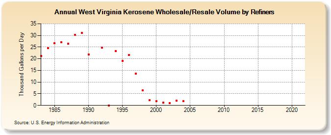 West Virginia Kerosene Wholesale/Resale Volume by Refiners (Thousand Gallons per Day)