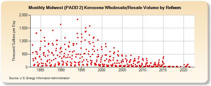 Midwest (PADD 2) Kerosene Wholesale/Resale Volume by Refiners (Thousand Gallons per Day)