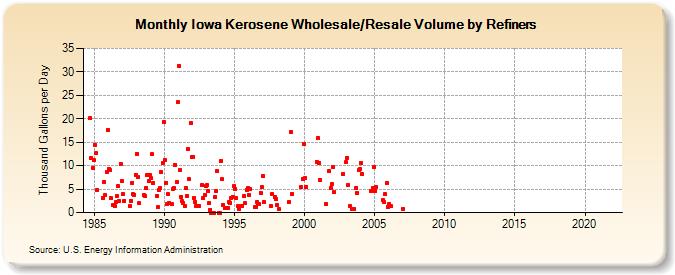 Iowa Kerosene Wholesale/Resale Volume by Refiners (Thousand Gallons per Day)